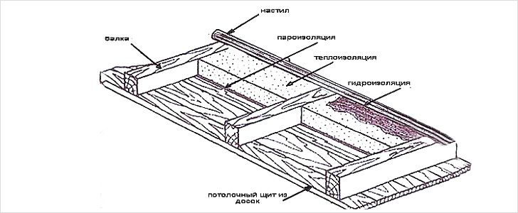 Утеплить потолок бани опилкой. Утепление потолка опилками в частном доме. Утепление потолка опилками. Утеплить потолок в частном доме опилками. Утепление перекрытия опилками.